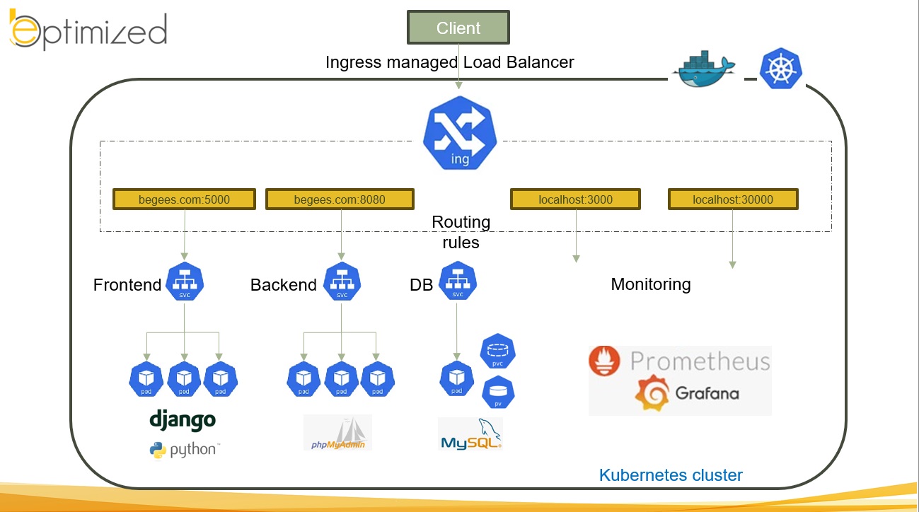 BeGees on Kubernetes